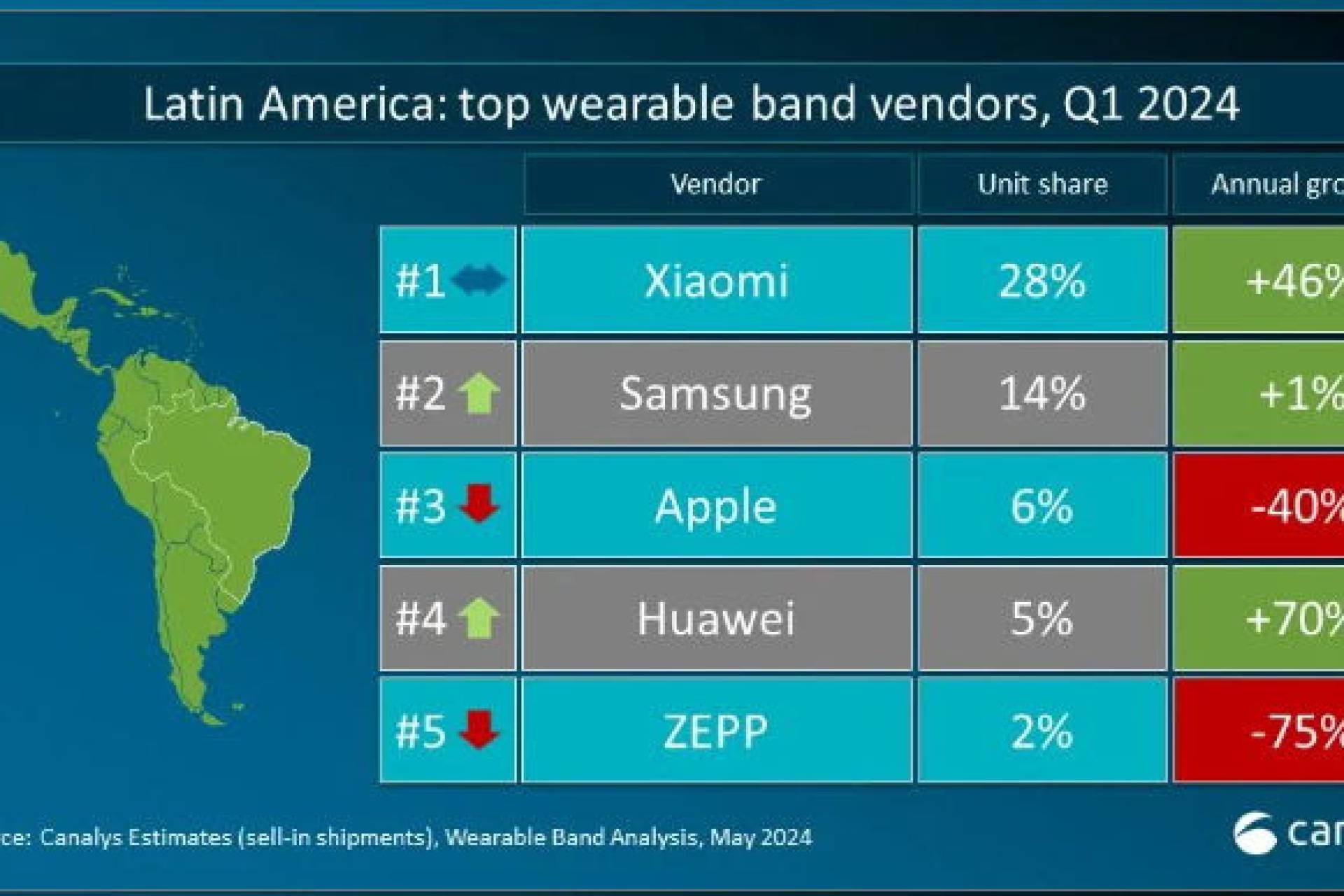 Huawei es líder mundial en crecimiento de envíos de wearables