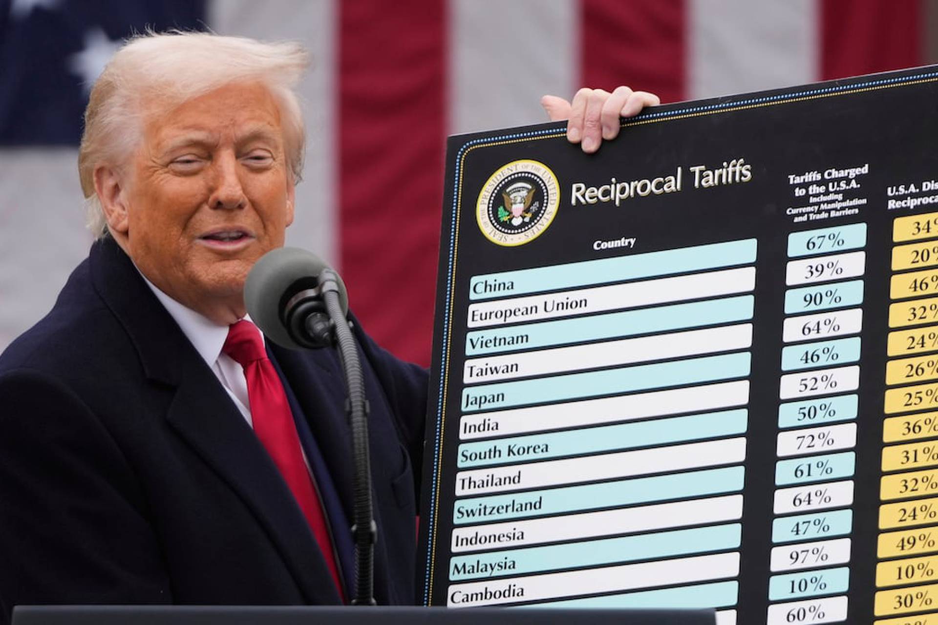 Estados Unidos suspende por 90 días aranceles a países que buscan solución negociada, mientras aumenta presión a China